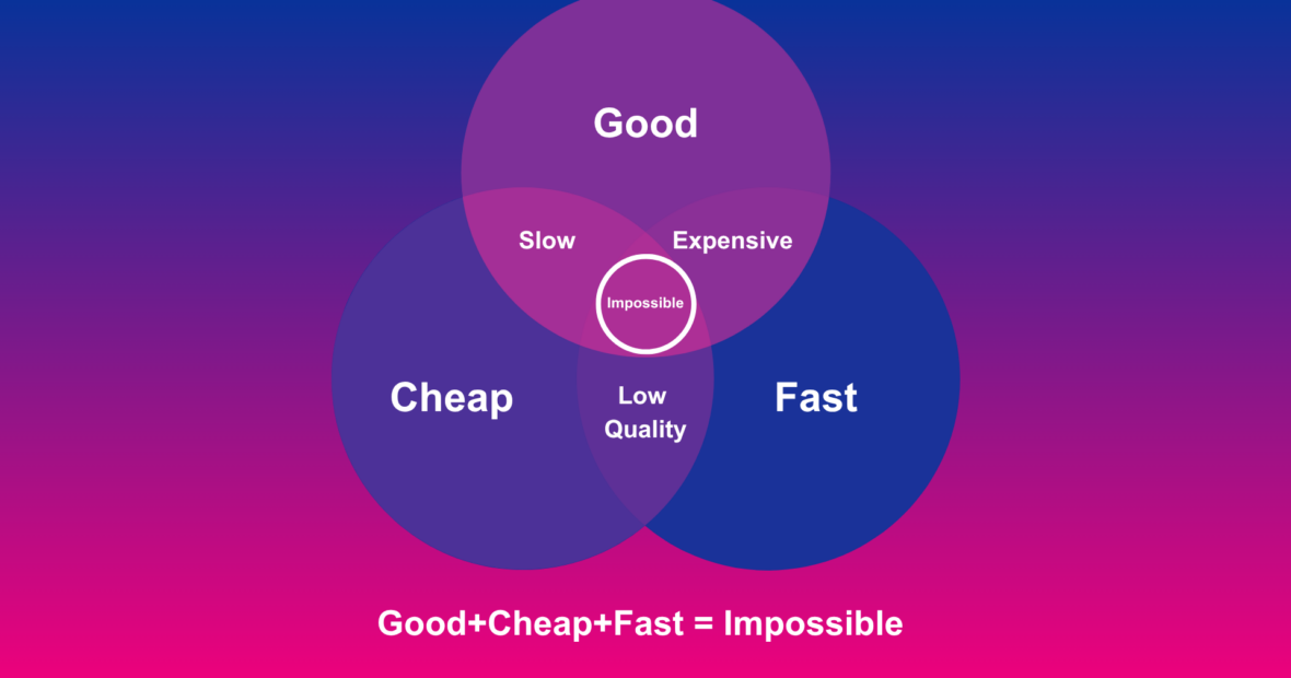 Venn diagram showing that Good, Cheap, and Fast are incompatible, with overlaps labeled Slow, Expensive, and Low Quality and a central 'Impossible' circle; caption reads 'Good+Cheap+Fast = Impossible'.