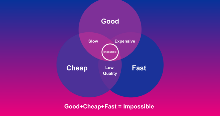 Venn diagram showing that Good, Cheap, and Fast are incompatible, with overlaps labeled Slow, Expensive, and Low Quality and a central 'Impossible' circle; caption reads 'Good+Cheap+Fast = Impossible'.