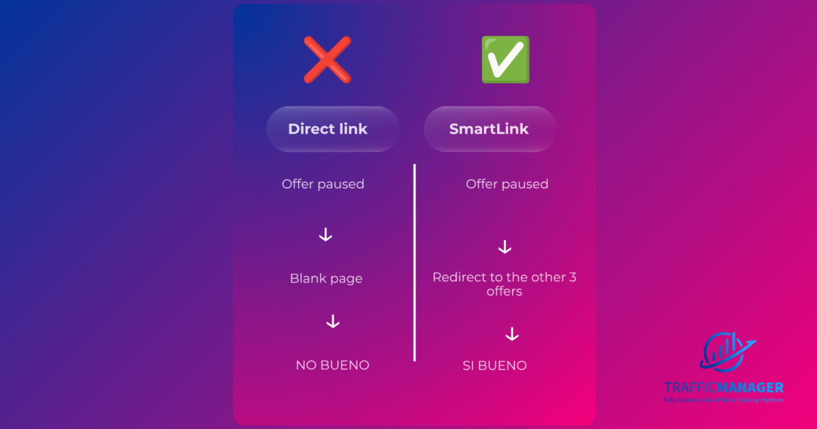 Smartlinks vs direct links